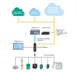 Cloud-Connectivity-Lösung von Pepperl+Fuchs